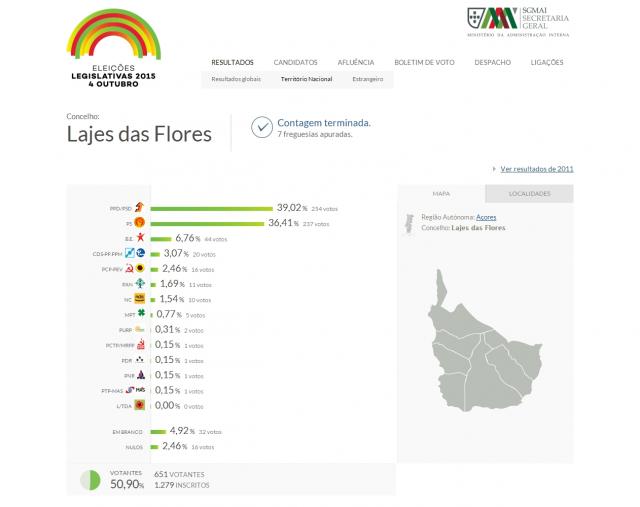  PSD com 39,02% dos votos nas Lajes das Flores