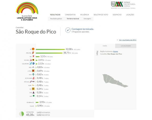 PS com 42,08% dos votos em São Roque do Pico