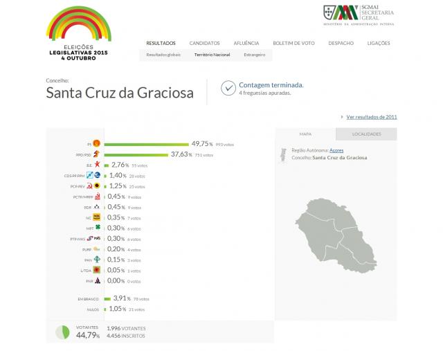 PS com 49,75% dos votos em Santa Cruz da Graciosa