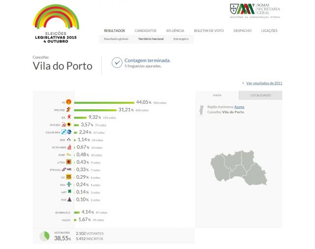 PS com 44,05% dos votos em Vila do Porto