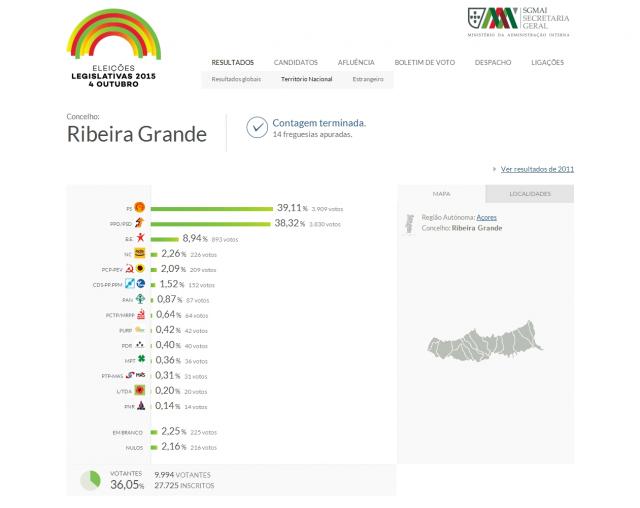PS com 39,11% dos votos na Ribeira Grande