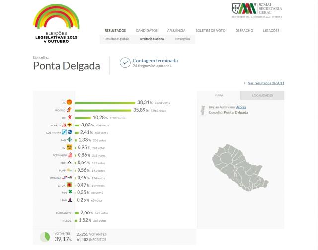 PS com 38,31% dos votos em Ponta Delgada