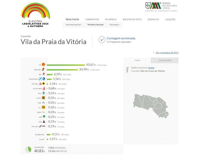 PS com 42,67% dos votos na Praia da Vitória