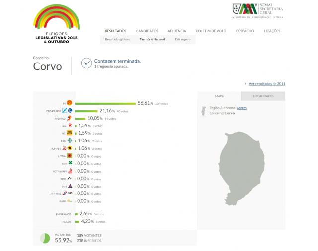 PS com 56,61% dos votos na ilha do Corvo