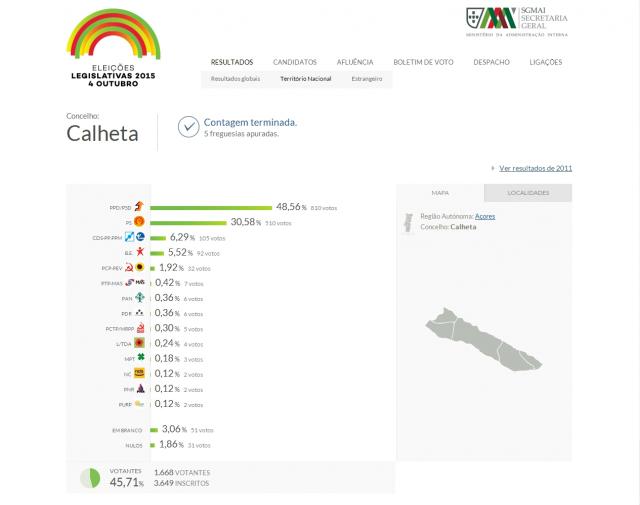 PSD com 48,56% dos votos no concelho da Calheta