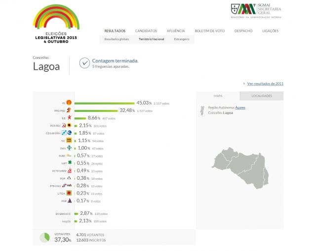 PS com 45,03% dos votos na Lagoa