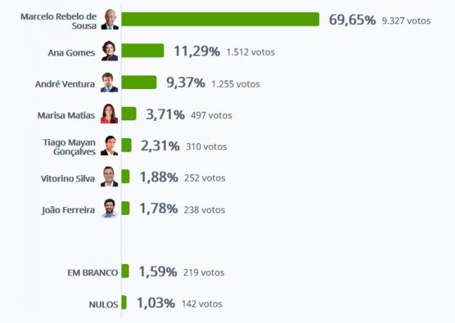 Marcelo Rebelo de Sousa vence em Angra do Heroísmo com 69,65%